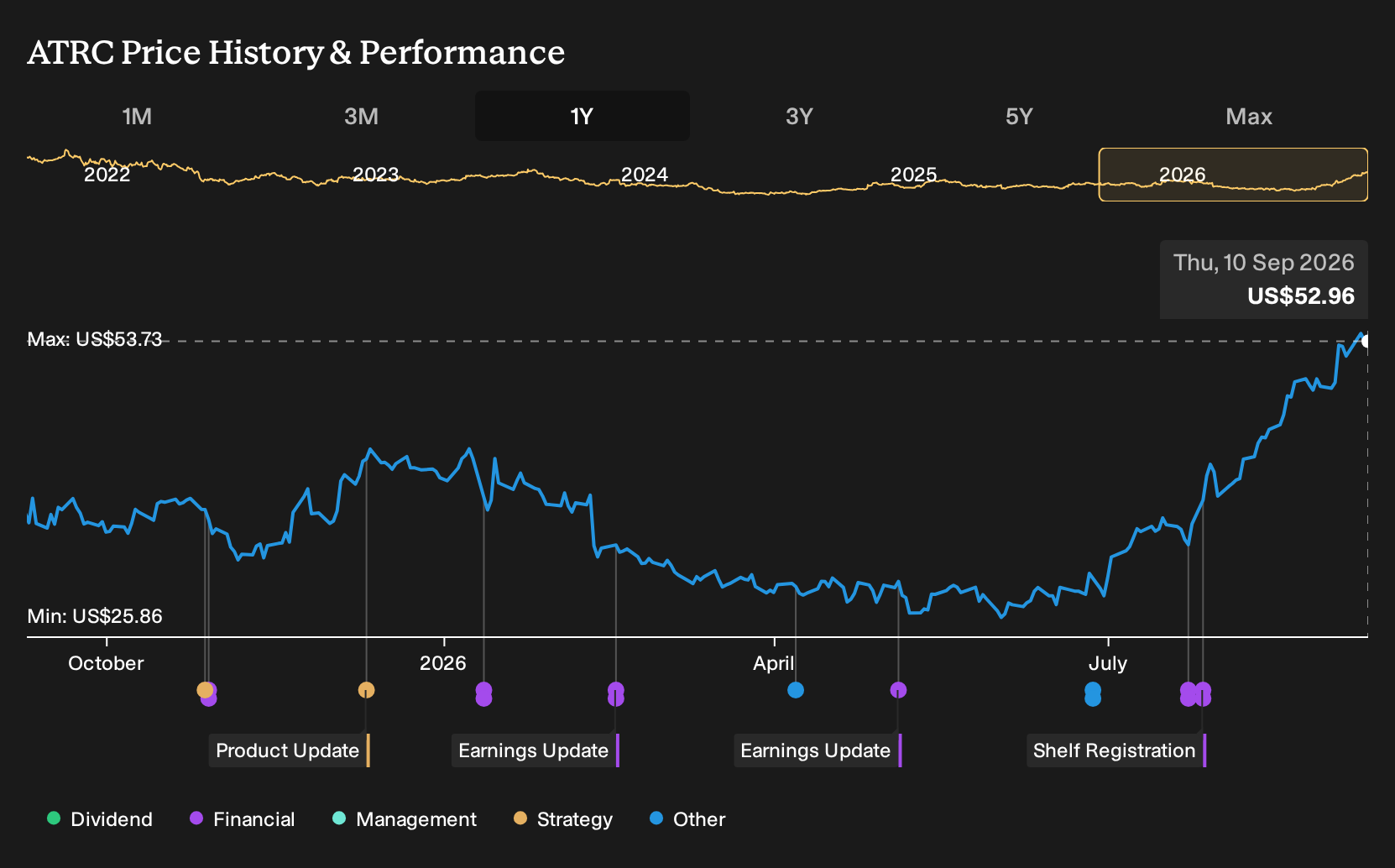 NasdaqGM:ATRC 1-Year Stock Price Chart
