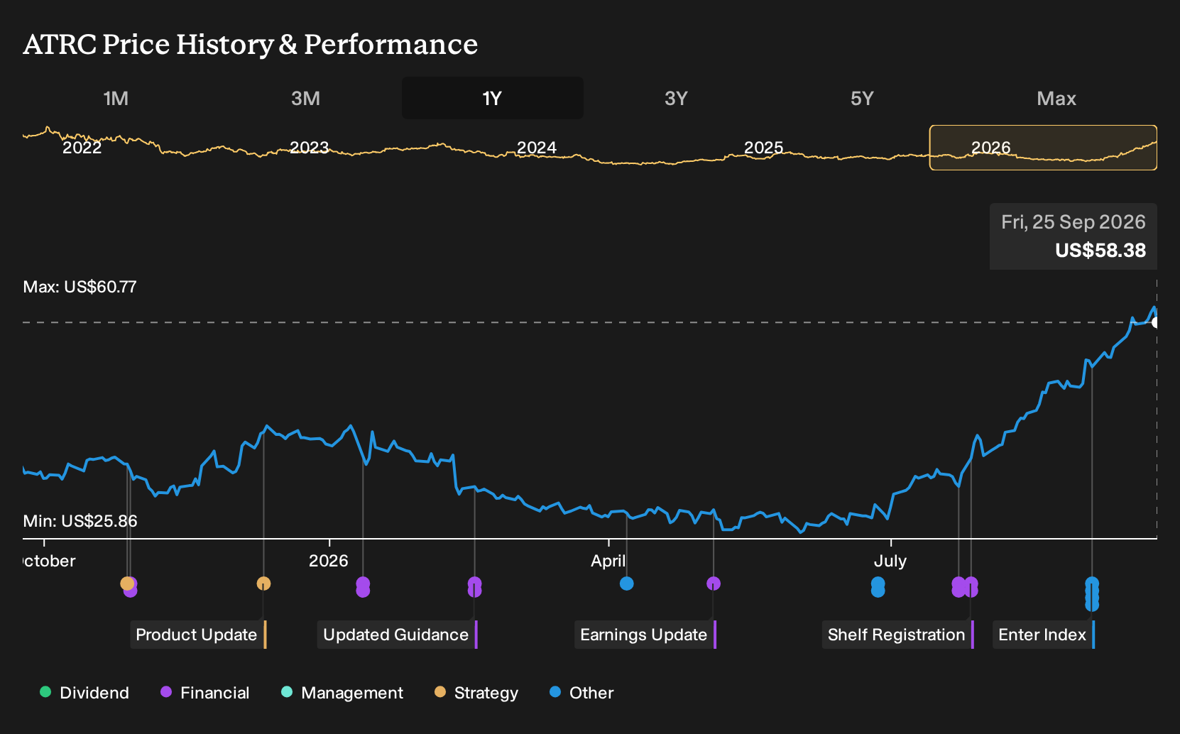 NasdaqGM:ATRC 1-Year Stock Price Chart