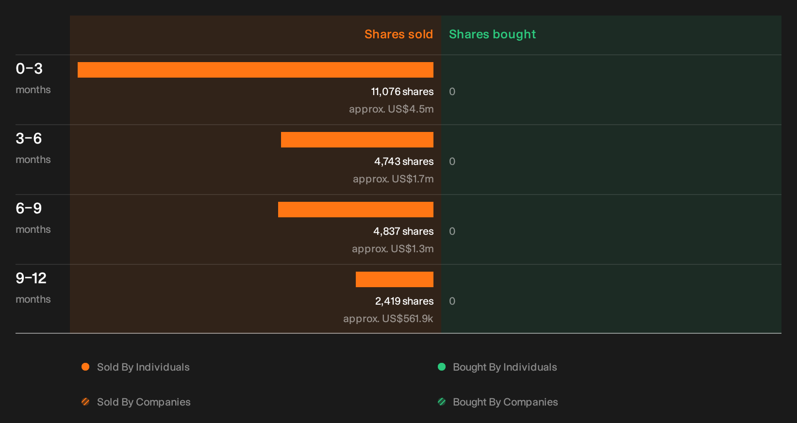 NasdaqGS:FFIV Insider Trading Volume as at Oct 2026