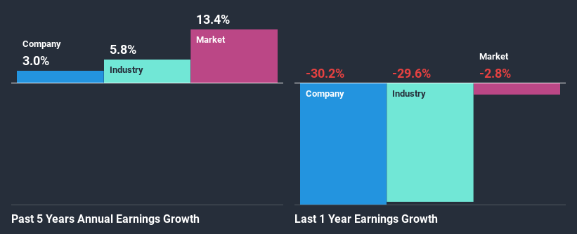 past-earnings-growth