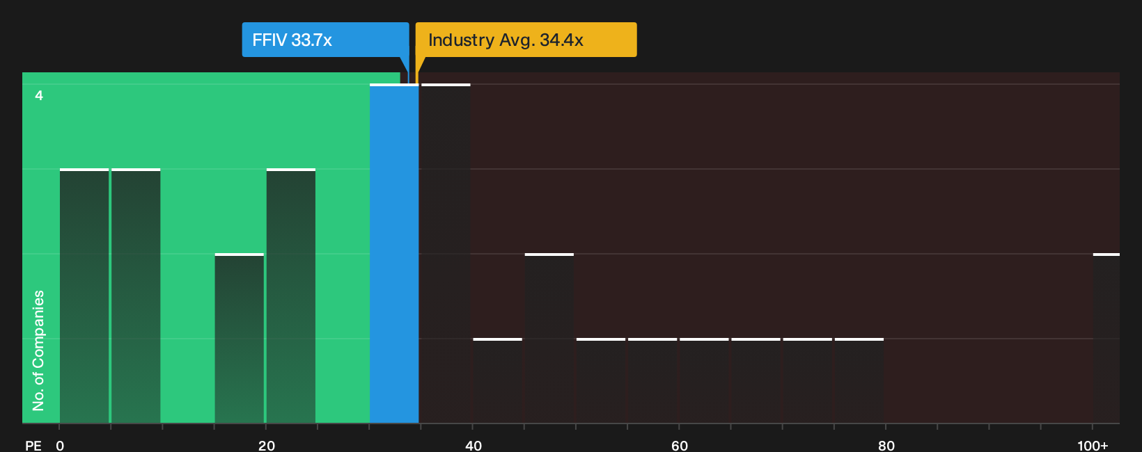 NasdaqGS:FFIV P/E Ratio as at Sep 2026