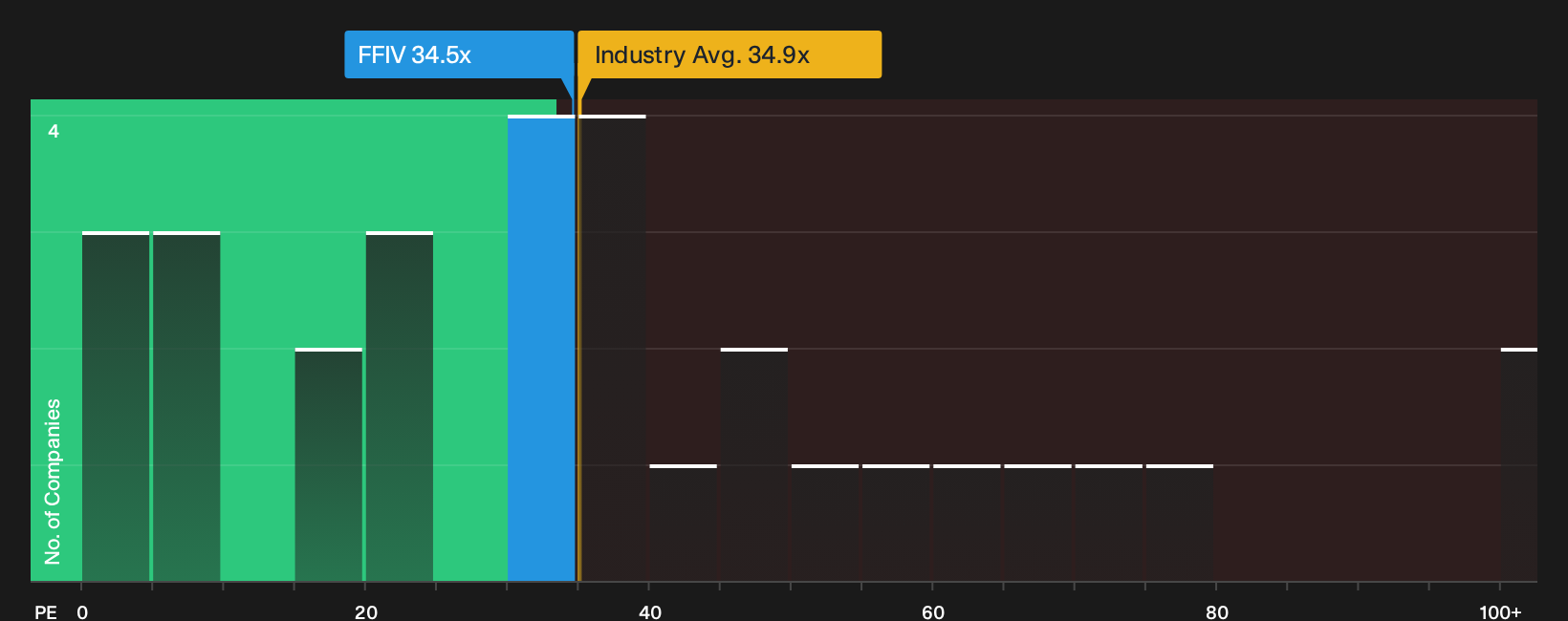NasdaqGS:FFIV P/E Ratio as at Sep 2026