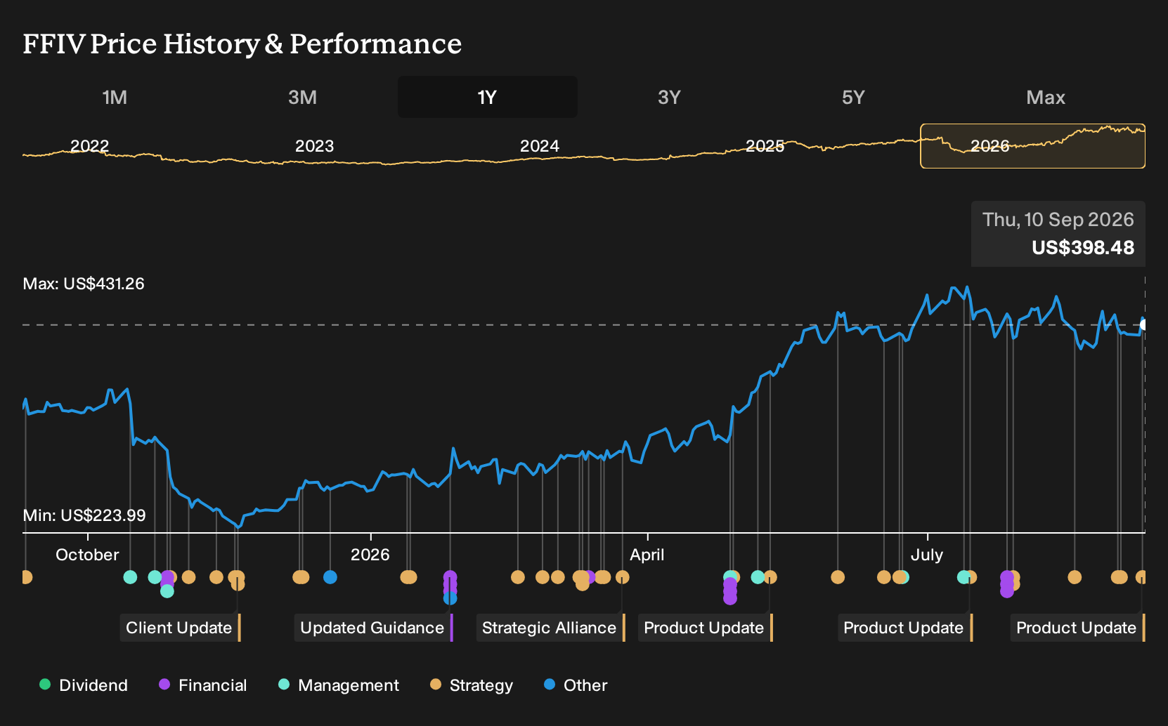 NasdaqGS:FFIV 1-Year Stock Price Chart