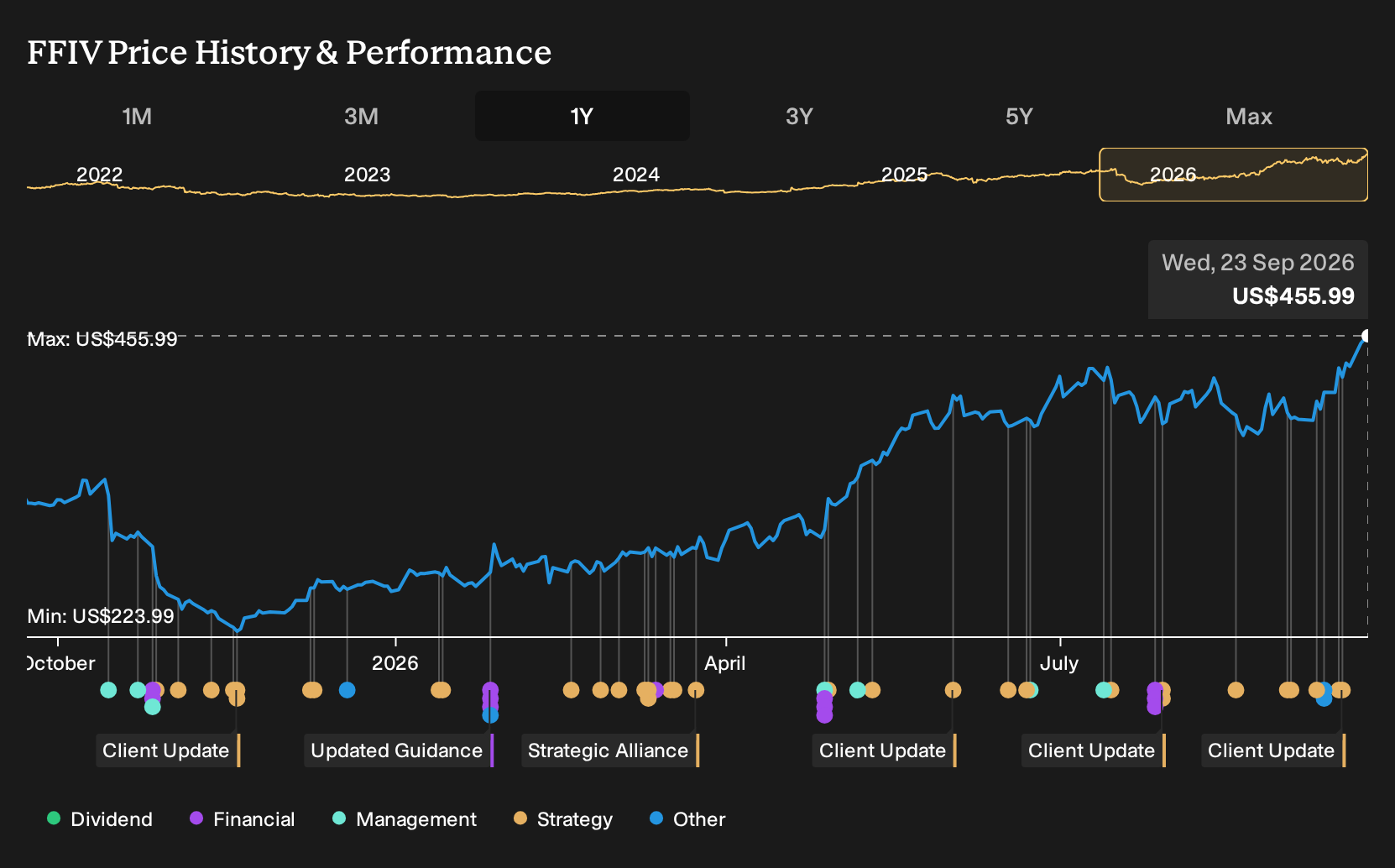 NasdaqGS:FFIV 1-Year Stock Price Chart