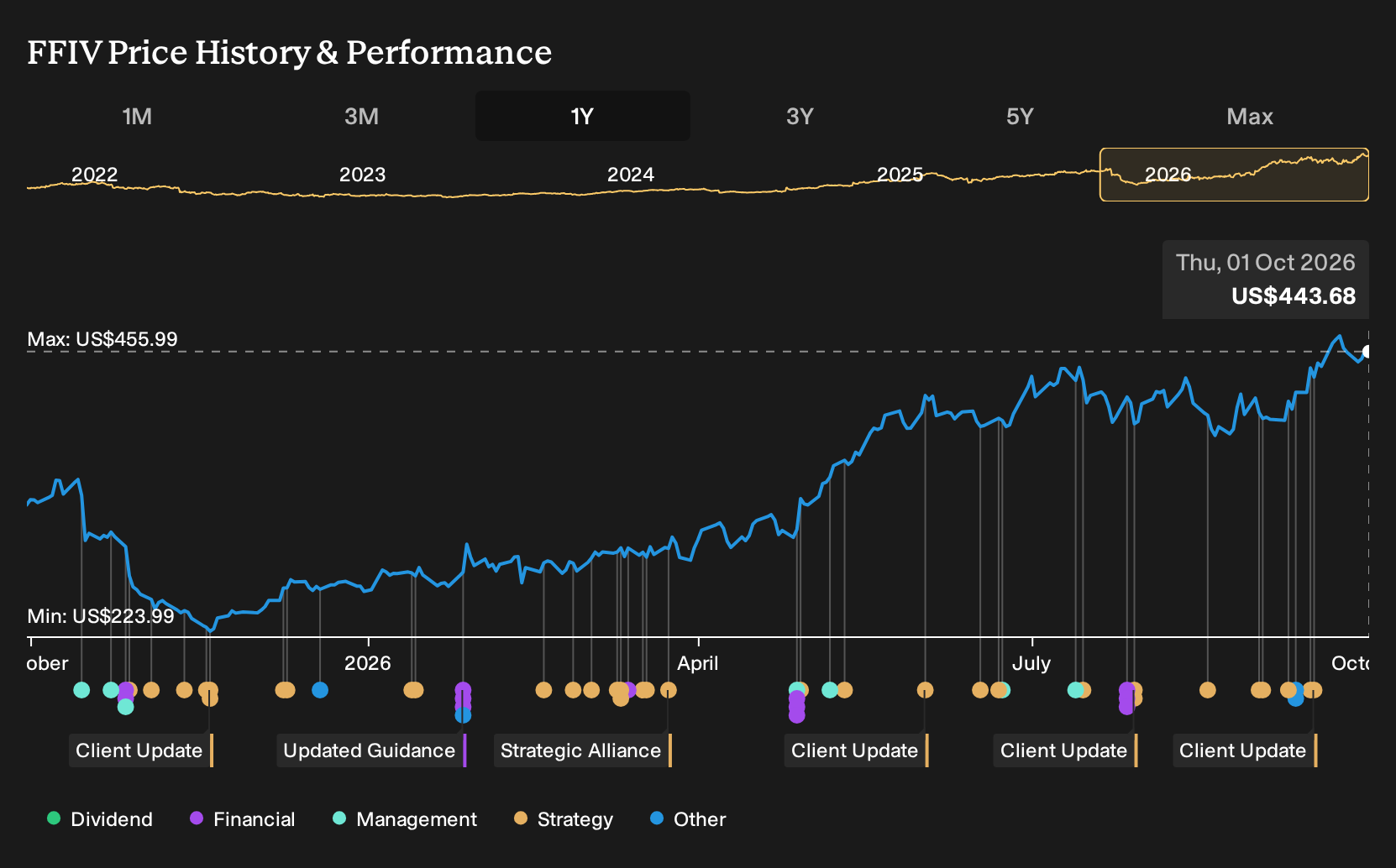 NasdaqGS:FFIV 1-Year Stock Price Chart