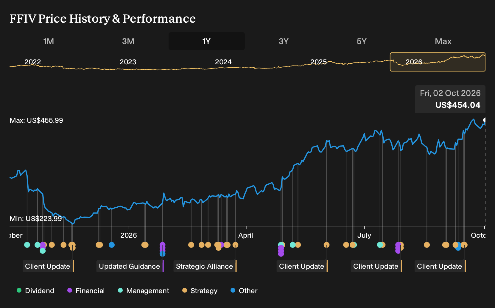 NasdaqGS:FFIV 1-Year Stock Price Chart