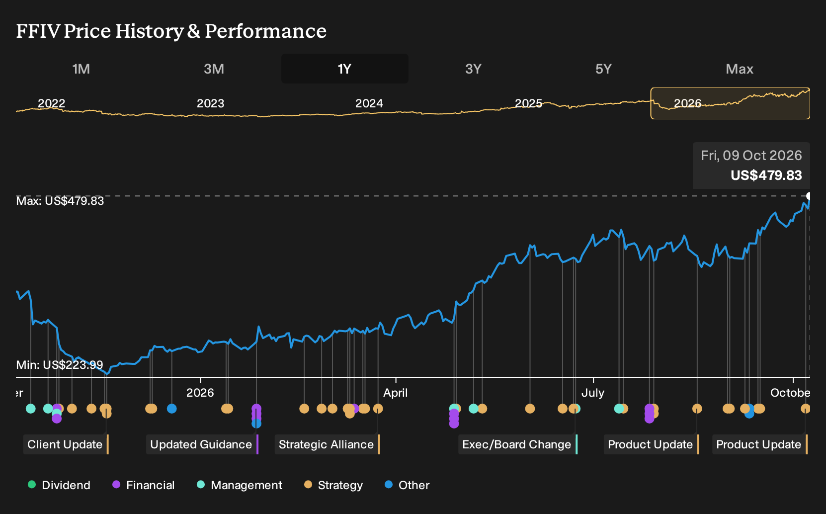 NasdaqGS:FFIV 1-Year Stock Price Chart