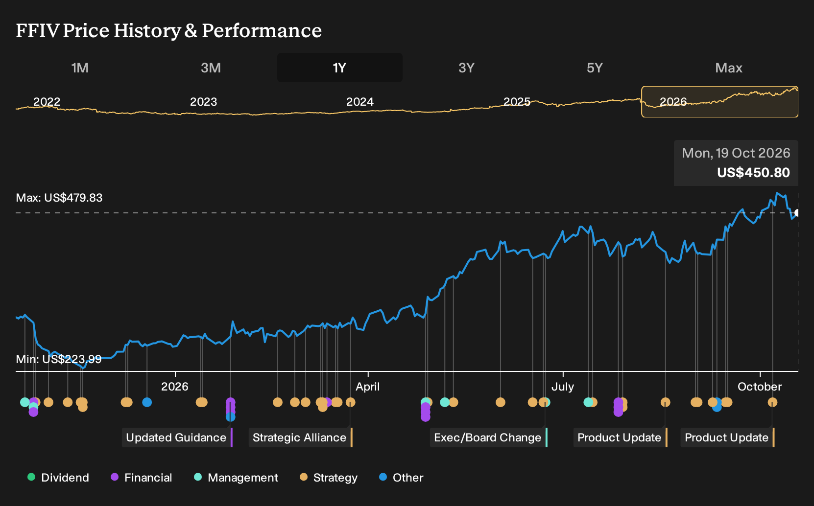NasdaqGS:FFIV 1-Year Stock Price Chart