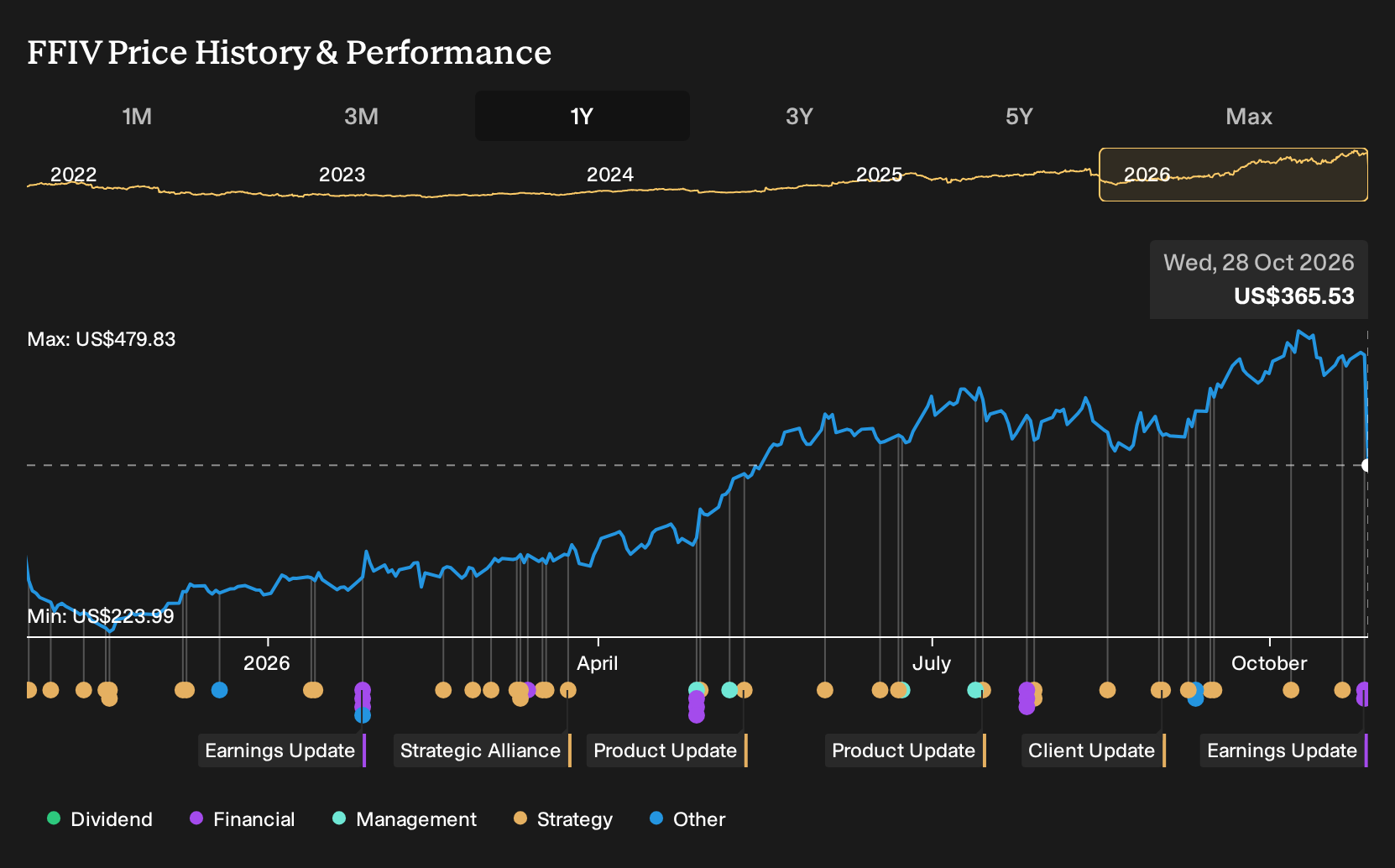 FFIV 1-Year Stock Price Chart