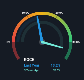 roce