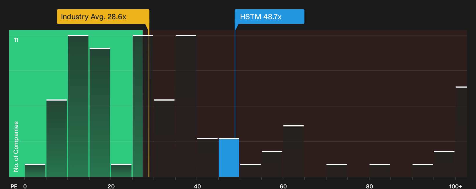 NasdaqGS:HSTM P/E Ratio as at Oct 2026