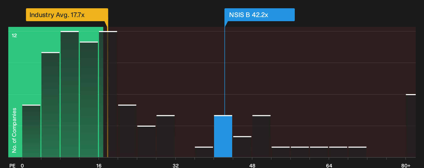 CPSE:NSIS B P/E Ratio as at Sep 2026
