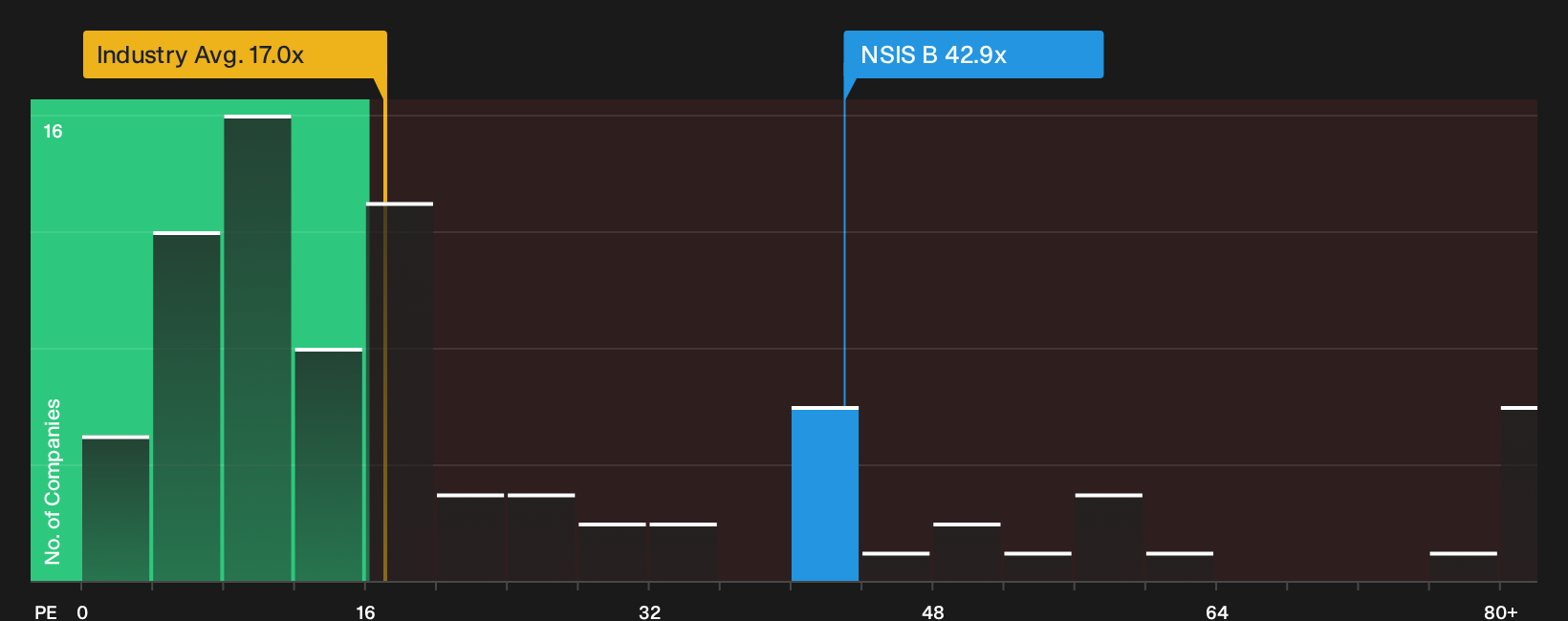 CPSE:NSIS B P/E Ratio as at Oct 2026