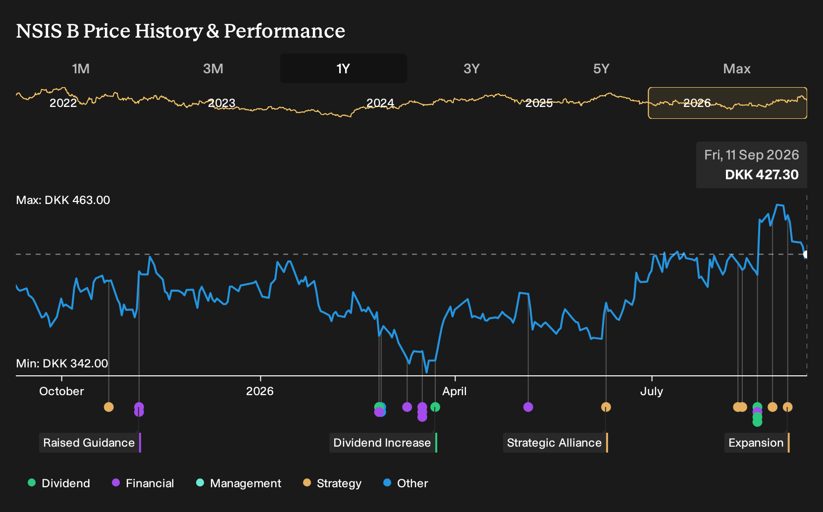 CPSE:NSIS B 1-Year Stock Price Chart