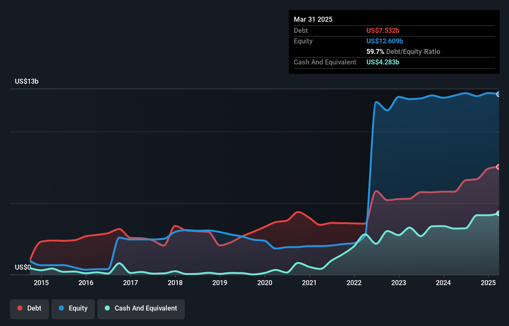debt-equity-history-analysis