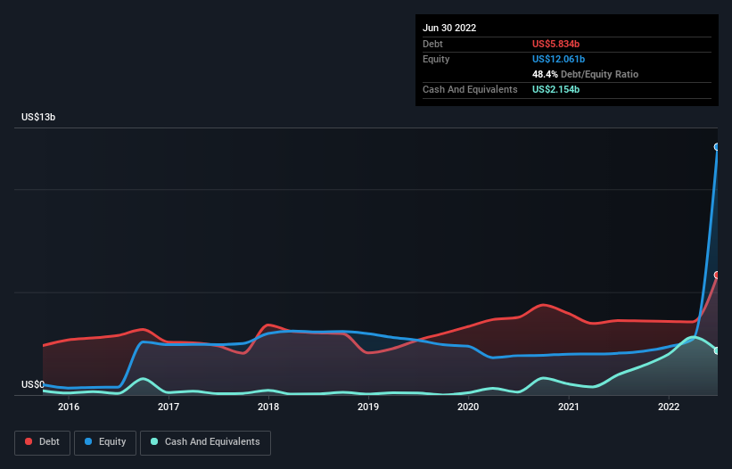 debt-equity-history-analysis