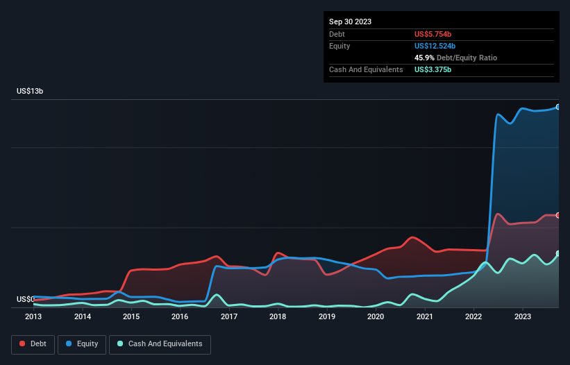 debt-equity-history-analysis