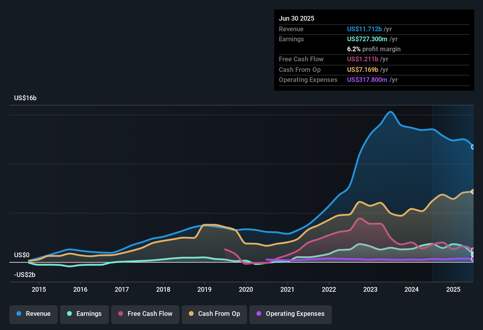earnings-and-revenue-history