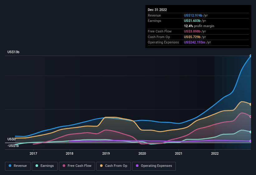 earnings-and-revenue-history