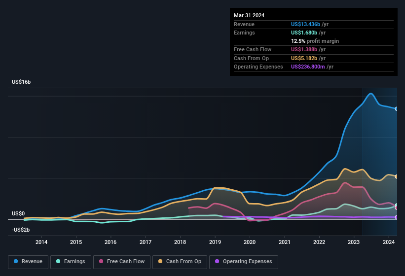 earnings-and-revenue-history