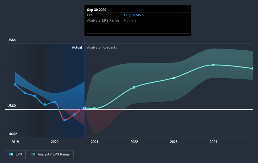 earnings-per-share-growth