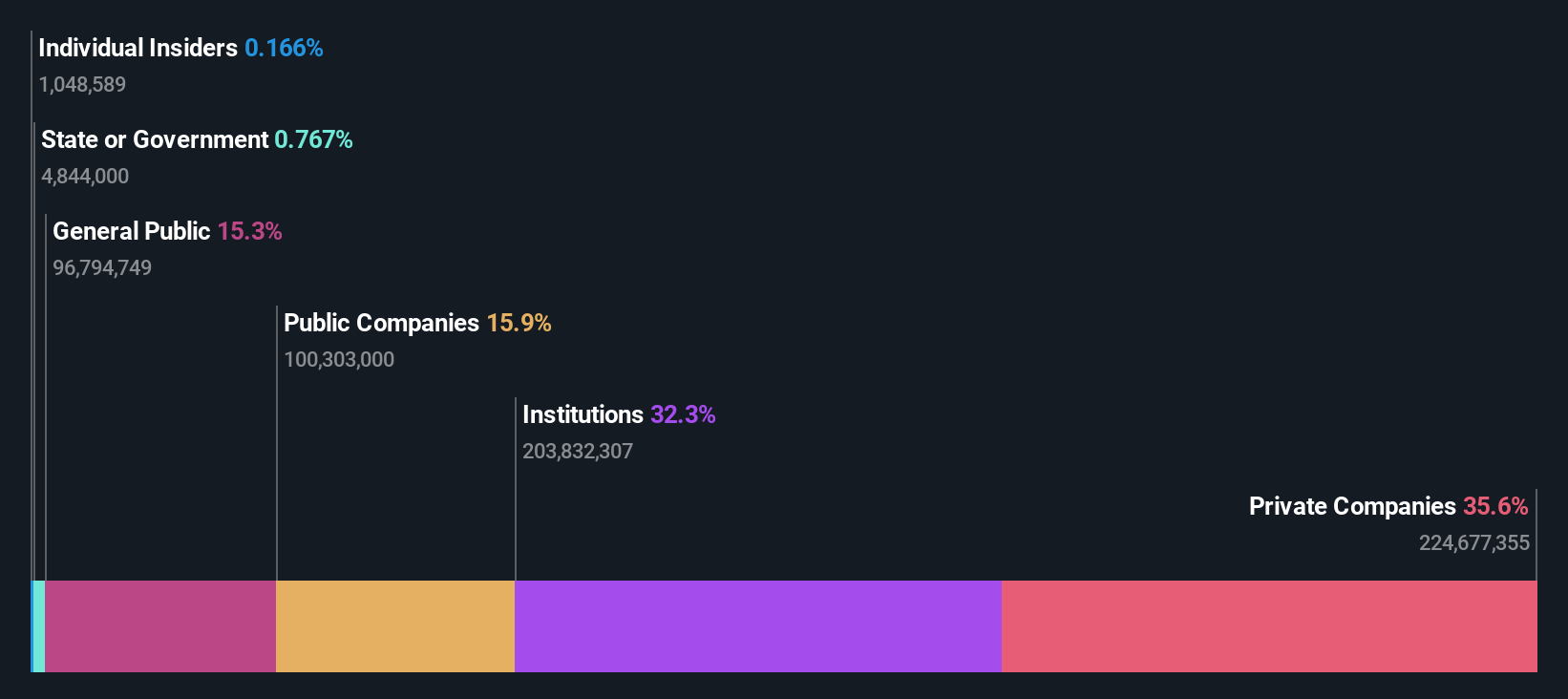 ownership-breakdown