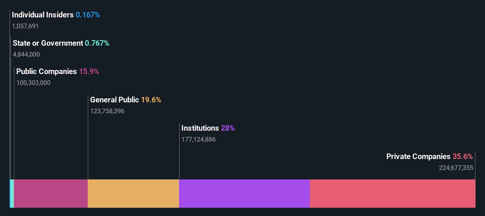 ownership-breakdown