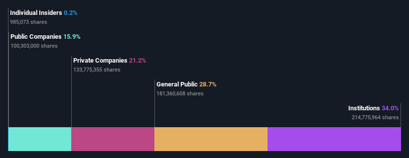 ownership-breakdown