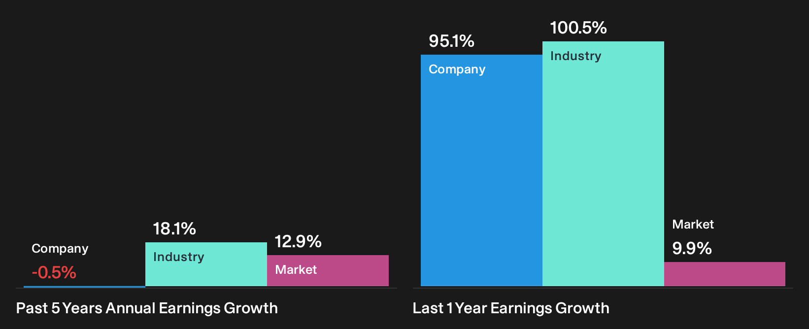 OB:AKRBP Past Earnings Growth as at Oct 2026