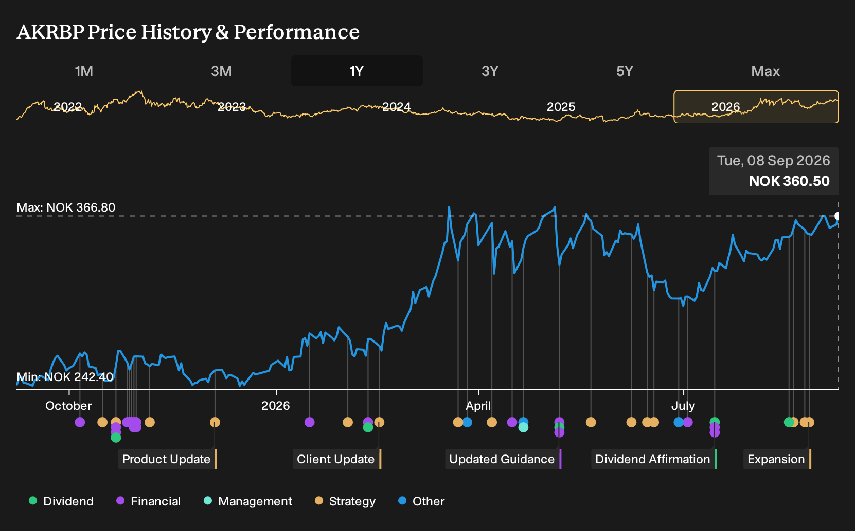 OB:AKRBP 1-Year Stock Price Chart