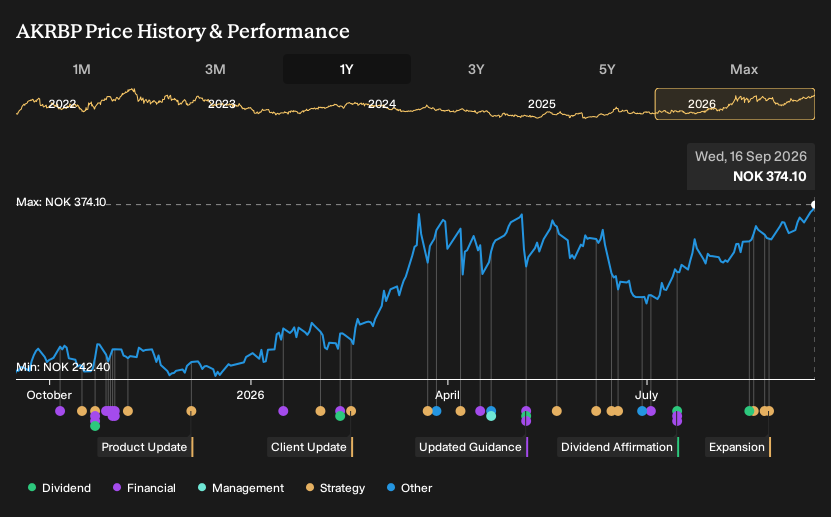 OB:AKRBP 1-Year Stock Price Chart