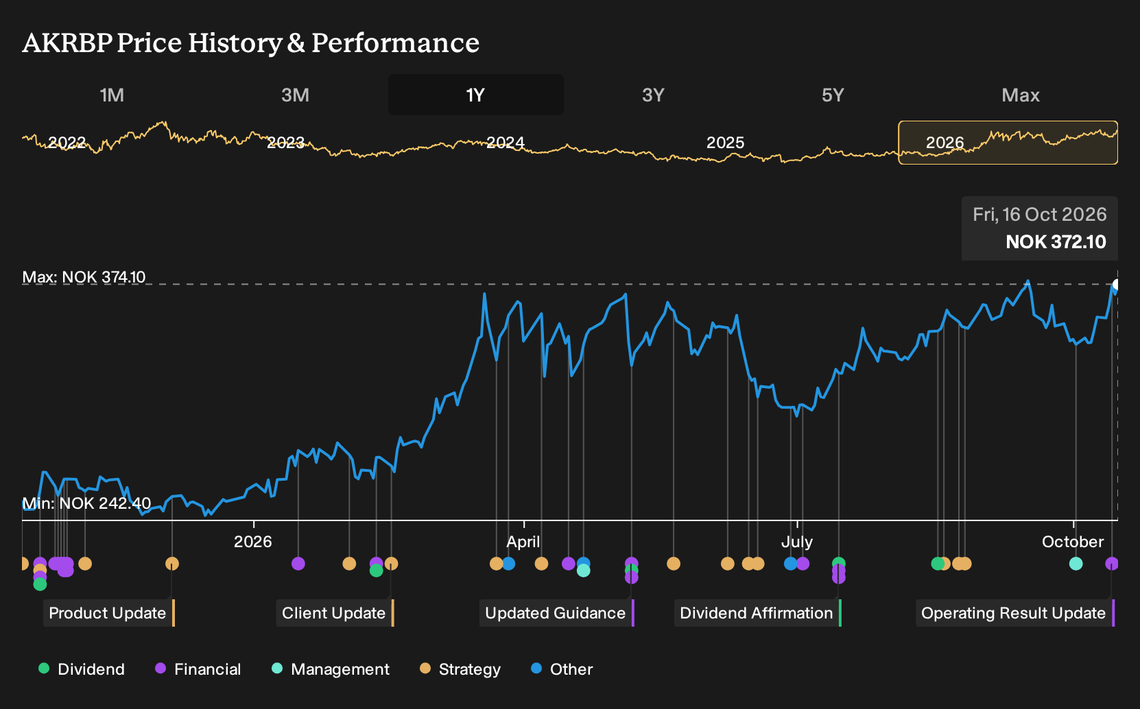 OB:AKRBP 1-Year Stock Price Chart