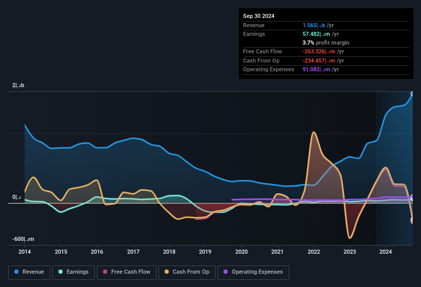 earnings-and-revenue-history