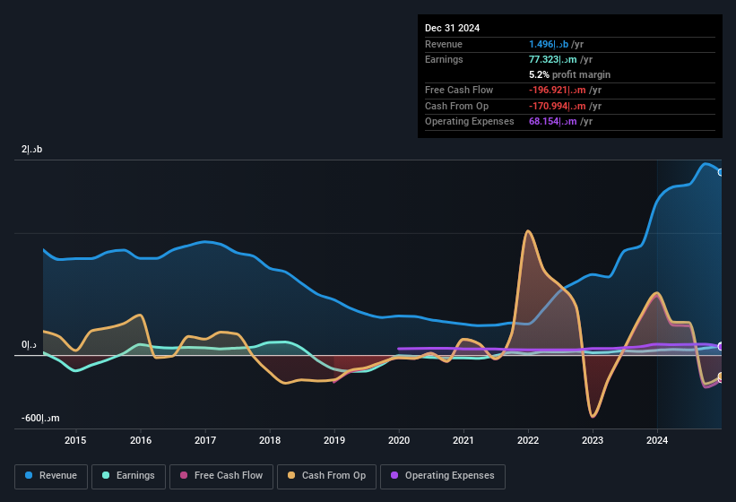 earnings-and-revenue-history