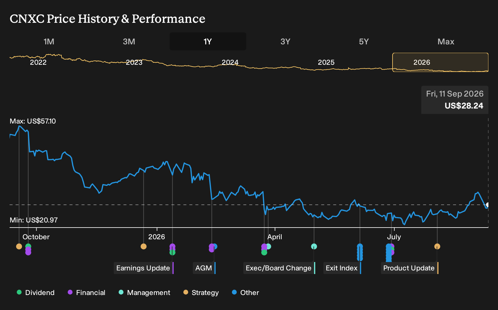 NasdaqGS:CNXC 1-Year Stock Price Chart