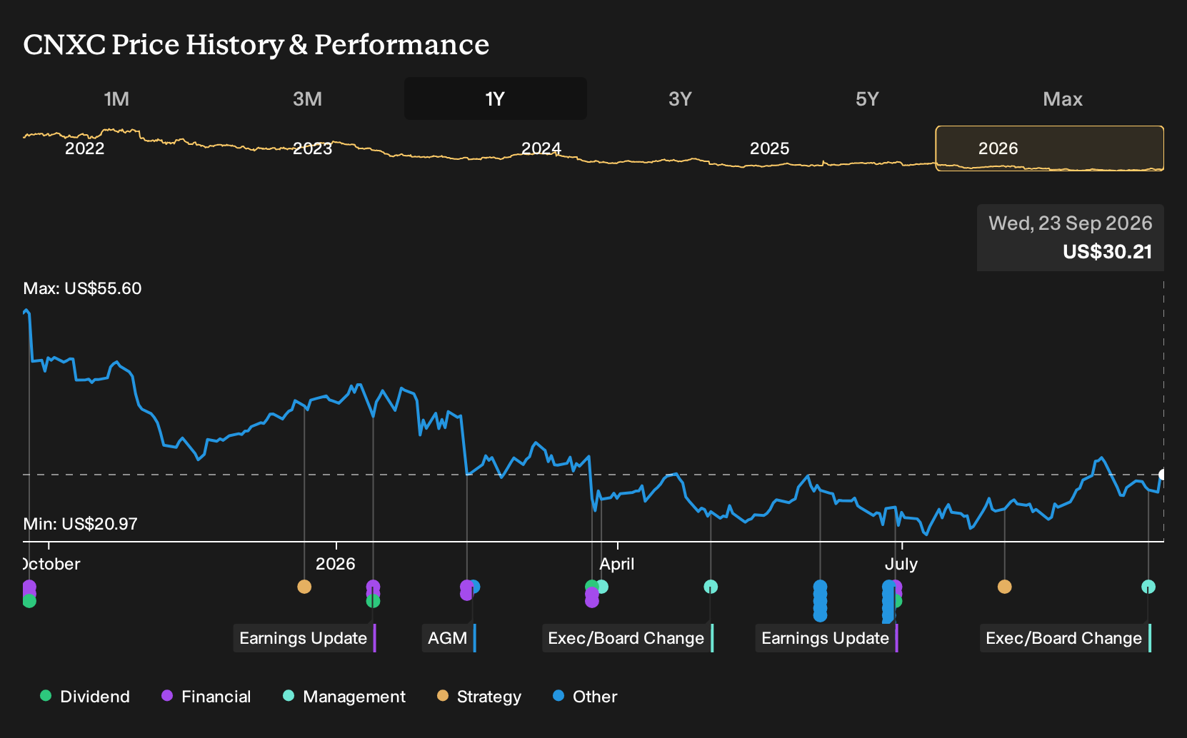 NasdaqGS:CNXC 1-Year Stock Price Chart