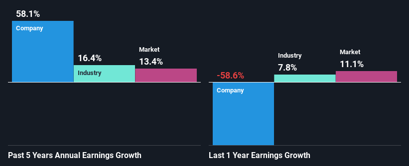 Past profit growth