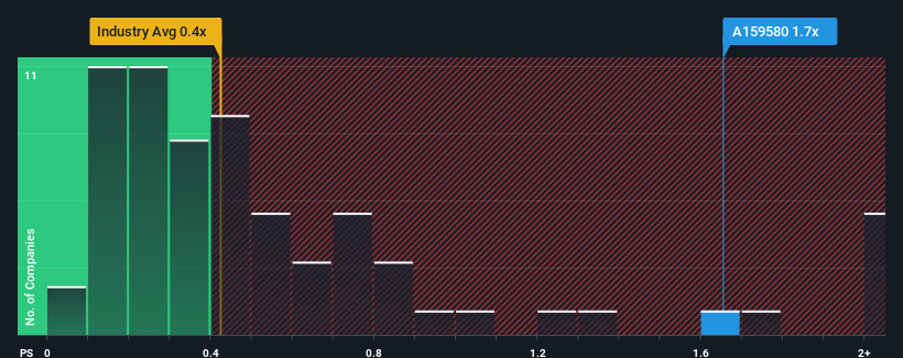 ps-multiple-vs-industry