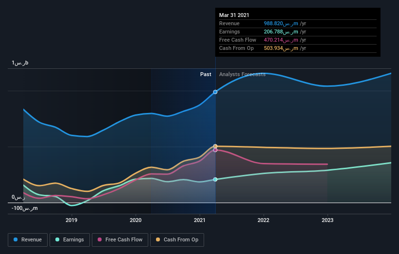 earnings-and-revenue-growth