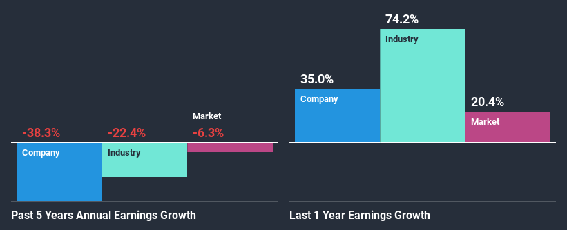 past-earnings-growth