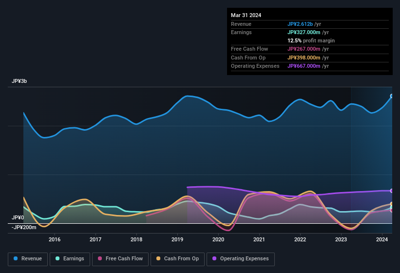 earnings-and-revenue-history