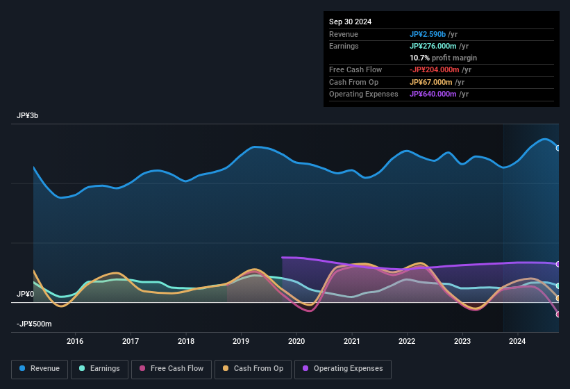 earnings-and-revenue-history