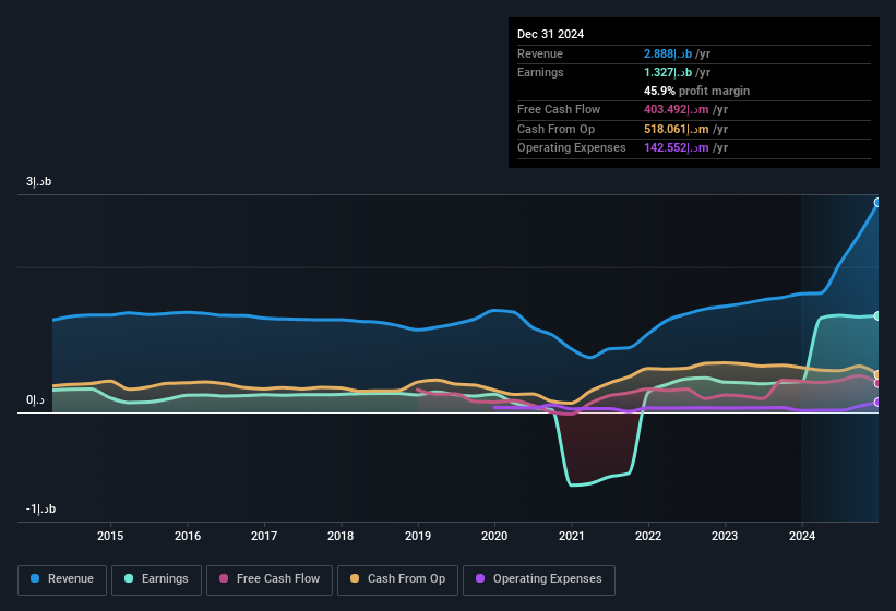 earnings-and-revenue-history