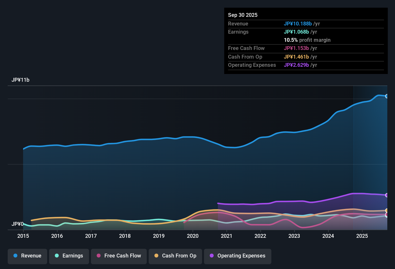earnings-and-revenue-history