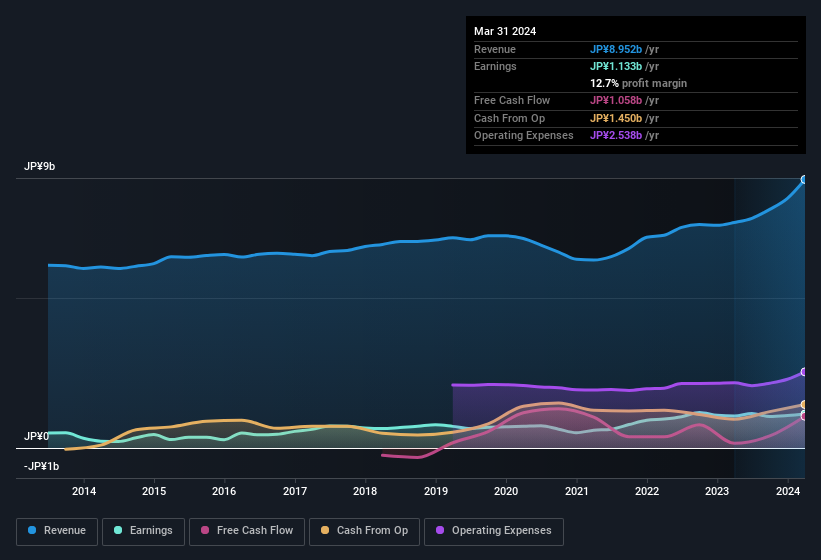 earnings-and-revenue-history