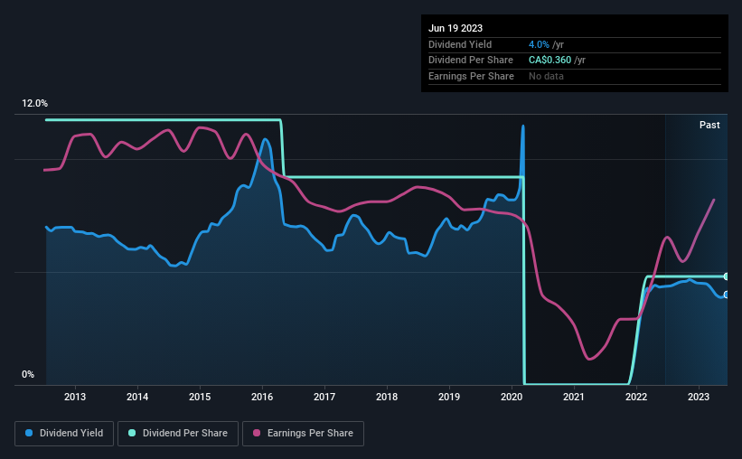 historic-dividend