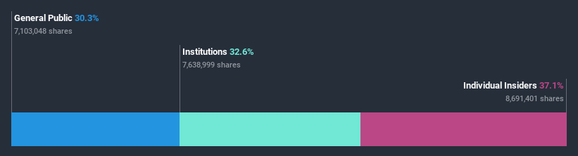 ownership-breakdown