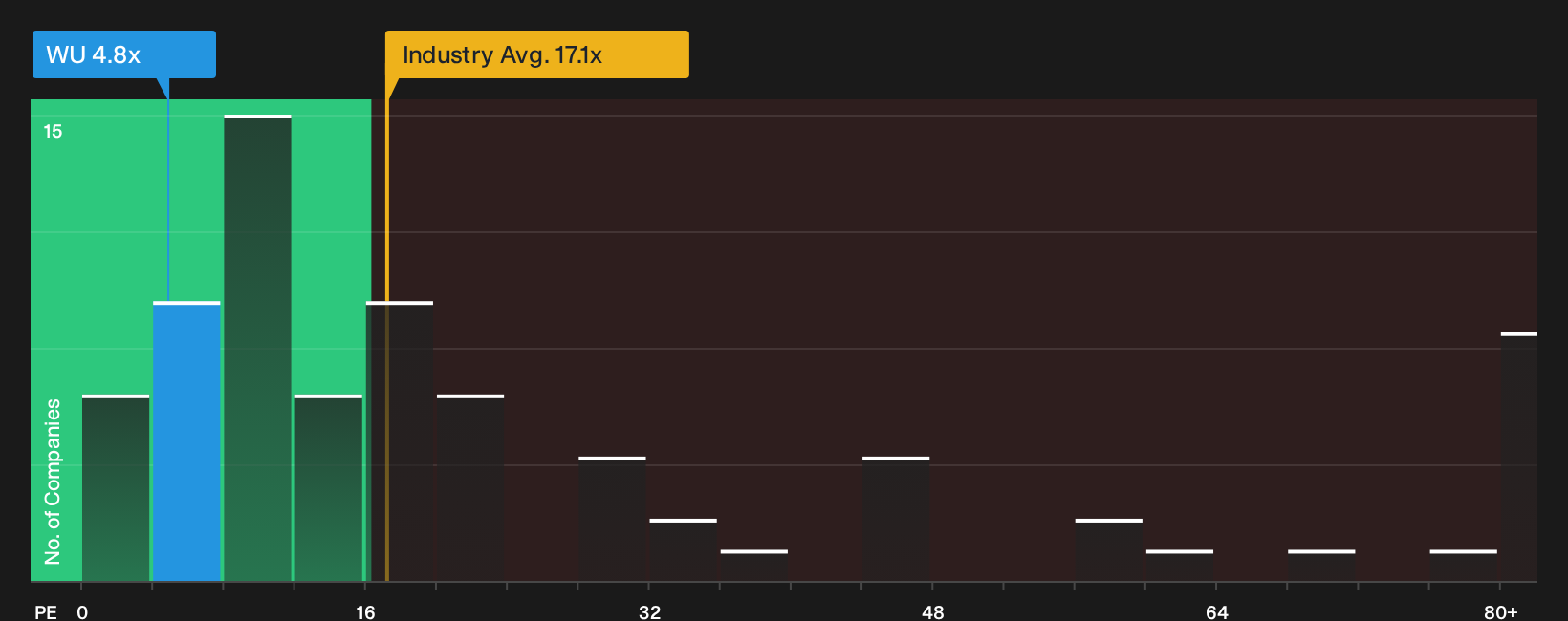 NYSE:WU P/E Ratio as at Sep 2026