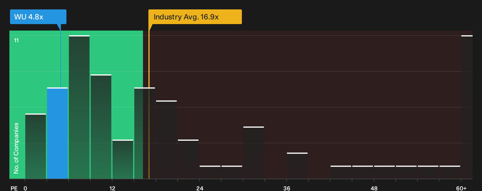 NYSE:WU P/E Ratio as at Oct 2026