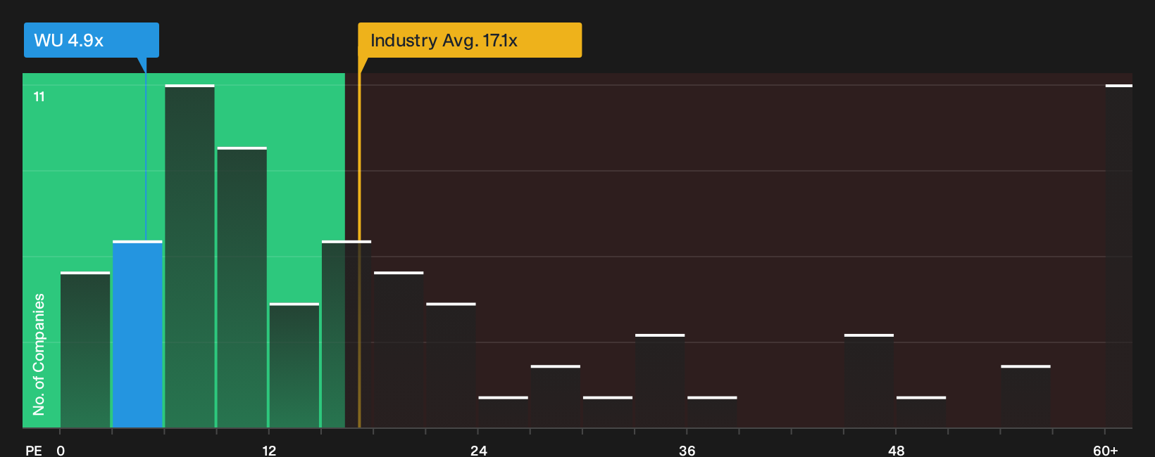 NYSE:WU P/E Ratio as at Oct 2026